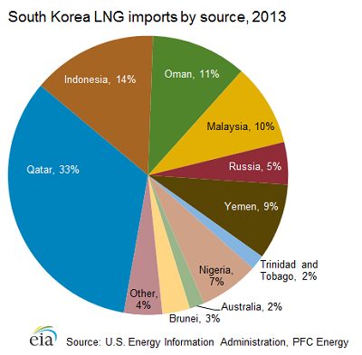  South  Korea  Hungry for Oil and Gas